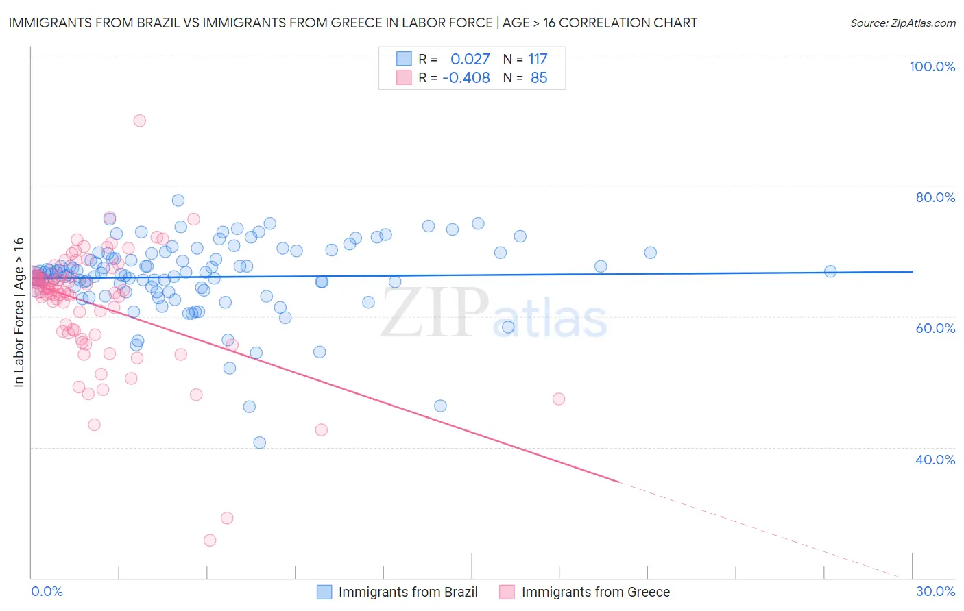 Immigrants from Brazil vs Immigrants from Greece In Labor Force | Age > 16