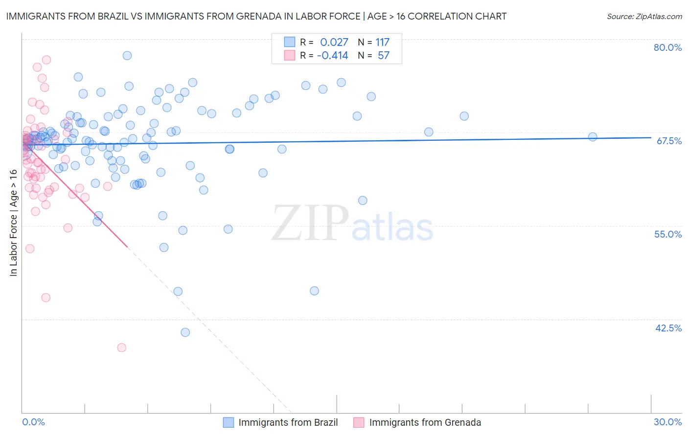 Immigrants from Brazil vs Immigrants from Grenada In Labor Force | Age > 16