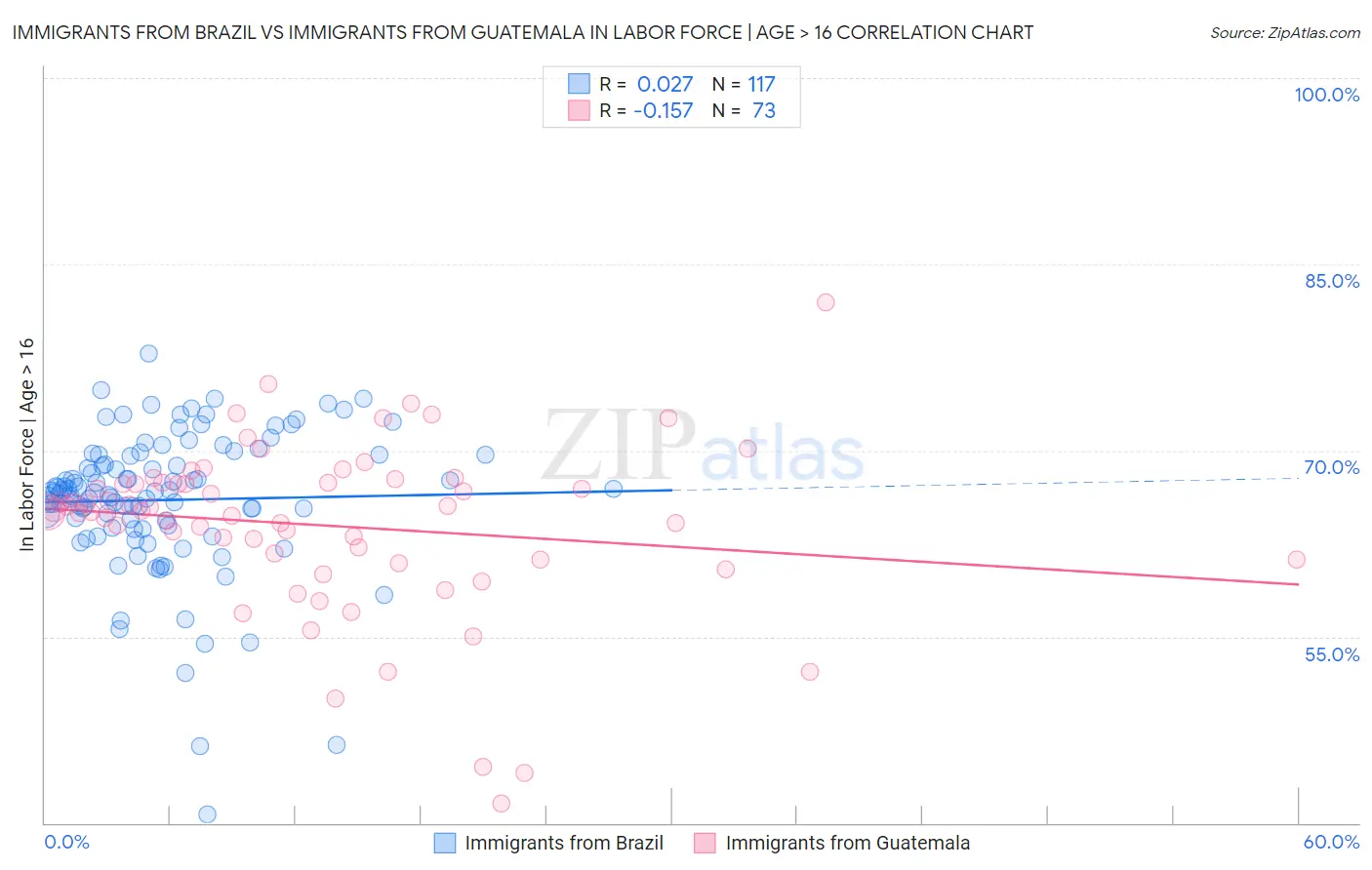 Immigrants from Brazil vs Immigrants from Guatemala In Labor Force | Age > 16