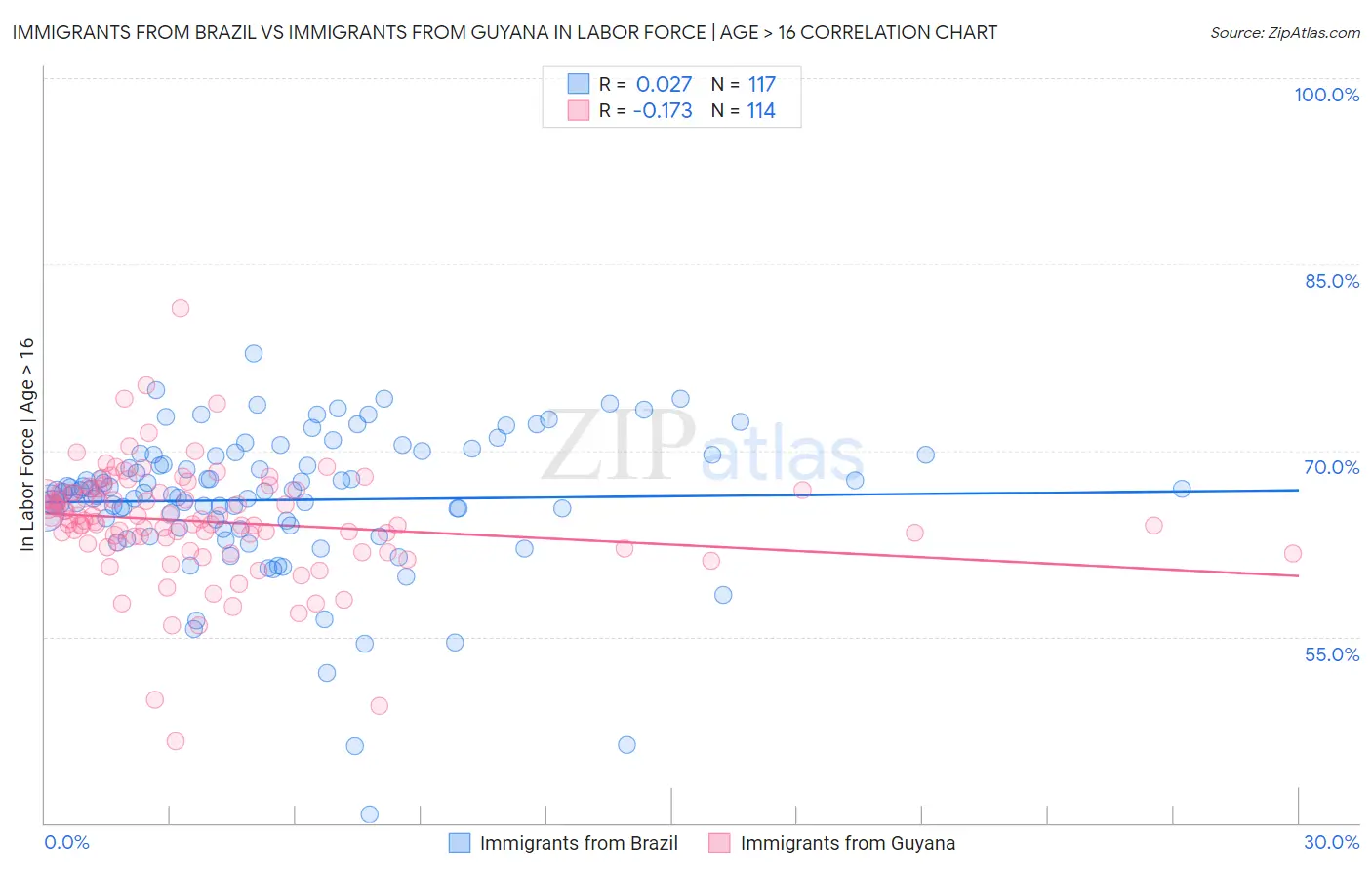 Immigrants from Brazil vs Immigrants from Guyana In Labor Force | Age > 16