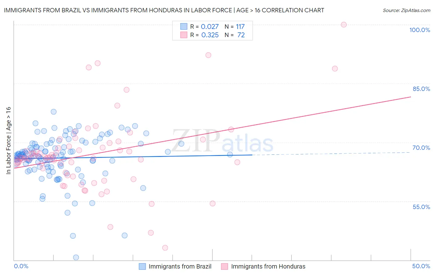 Immigrants from Brazil vs Immigrants from Honduras In Labor Force | Age > 16