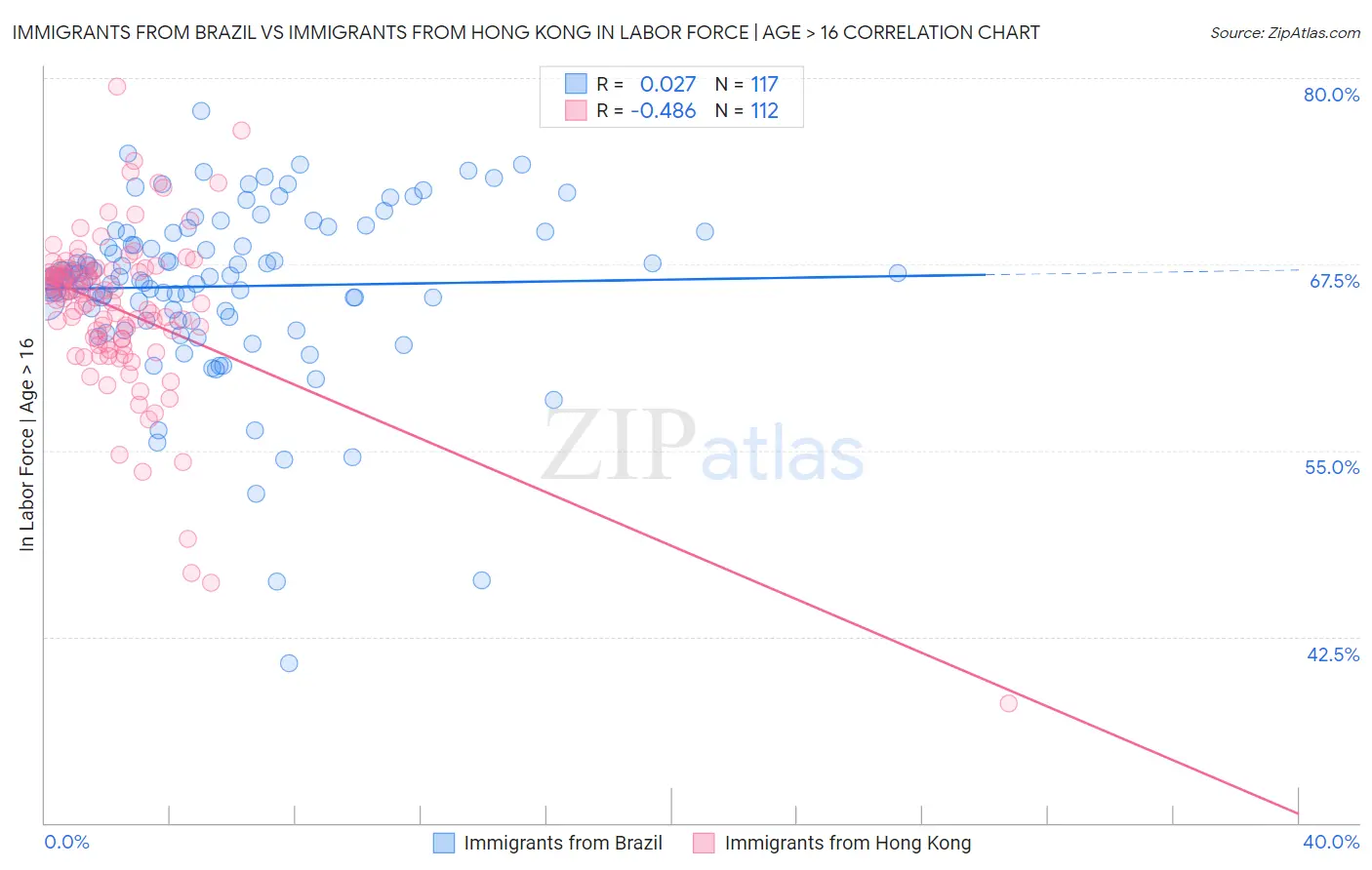 Immigrants from Brazil vs Immigrants from Hong Kong In Labor Force | Age > 16