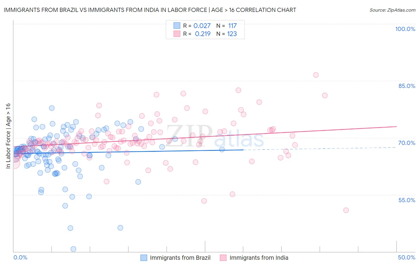 Immigrants from Brazil vs Immigrants from India In Labor Force | Age > 16