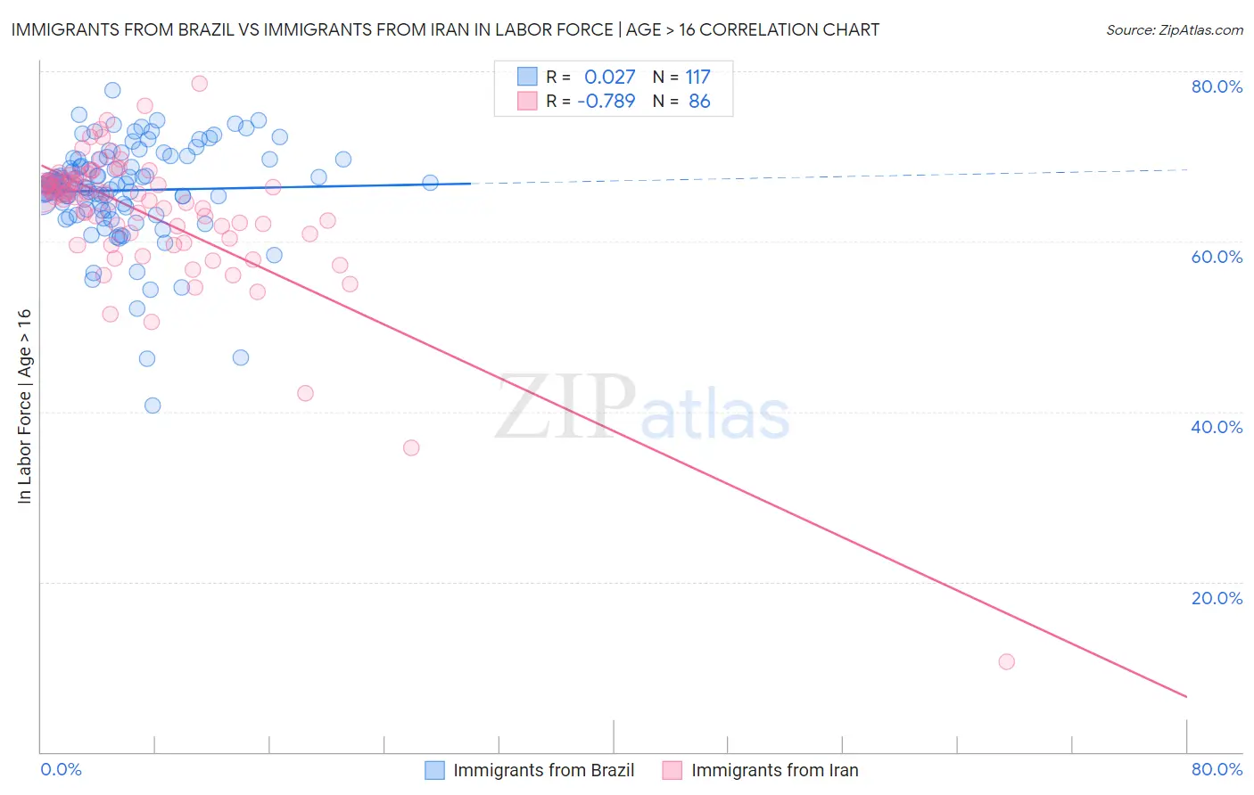 Immigrants from Brazil vs Immigrants from Iran In Labor Force | Age > 16