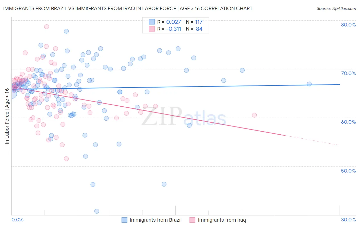 Immigrants from Brazil vs Immigrants from Iraq In Labor Force | Age > 16