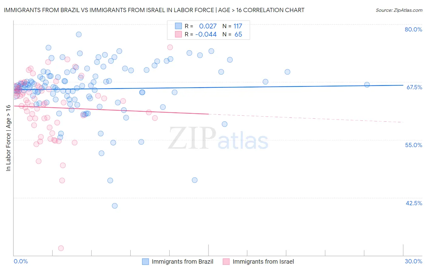 Immigrants from Brazil vs Immigrants from Israel In Labor Force | Age > 16