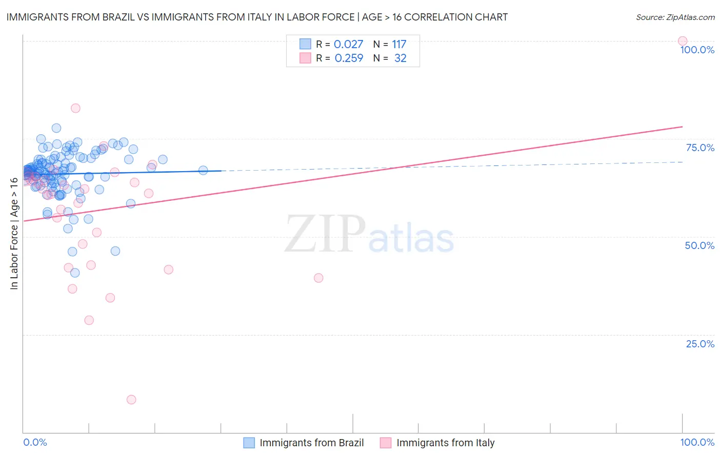 Immigrants from Brazil vs Immigrants from Italy In Labor Force | Age > 16