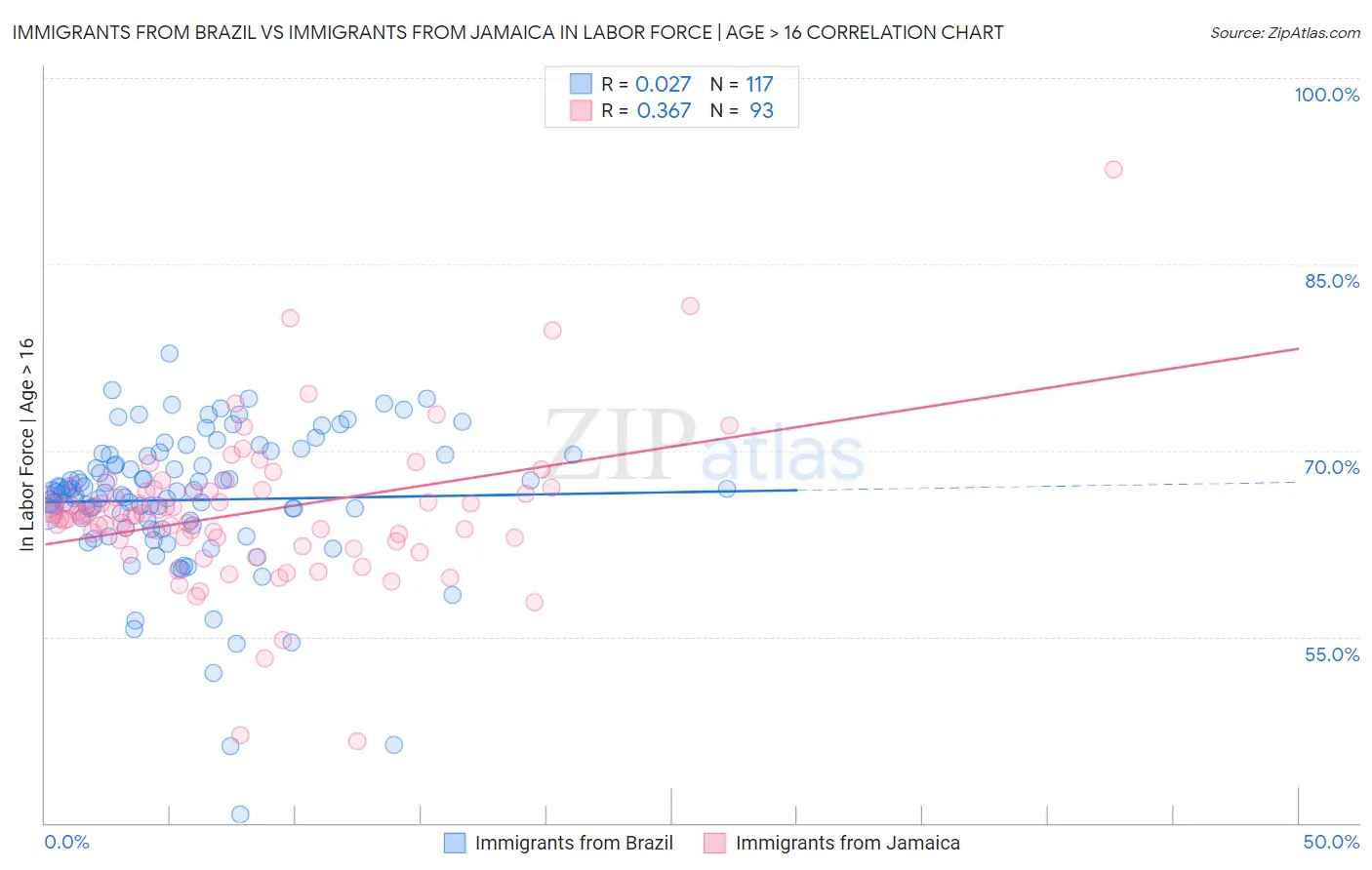 Immigrants from Brazil vs Immigrants from Jamaica In Labor Force | Age > 16