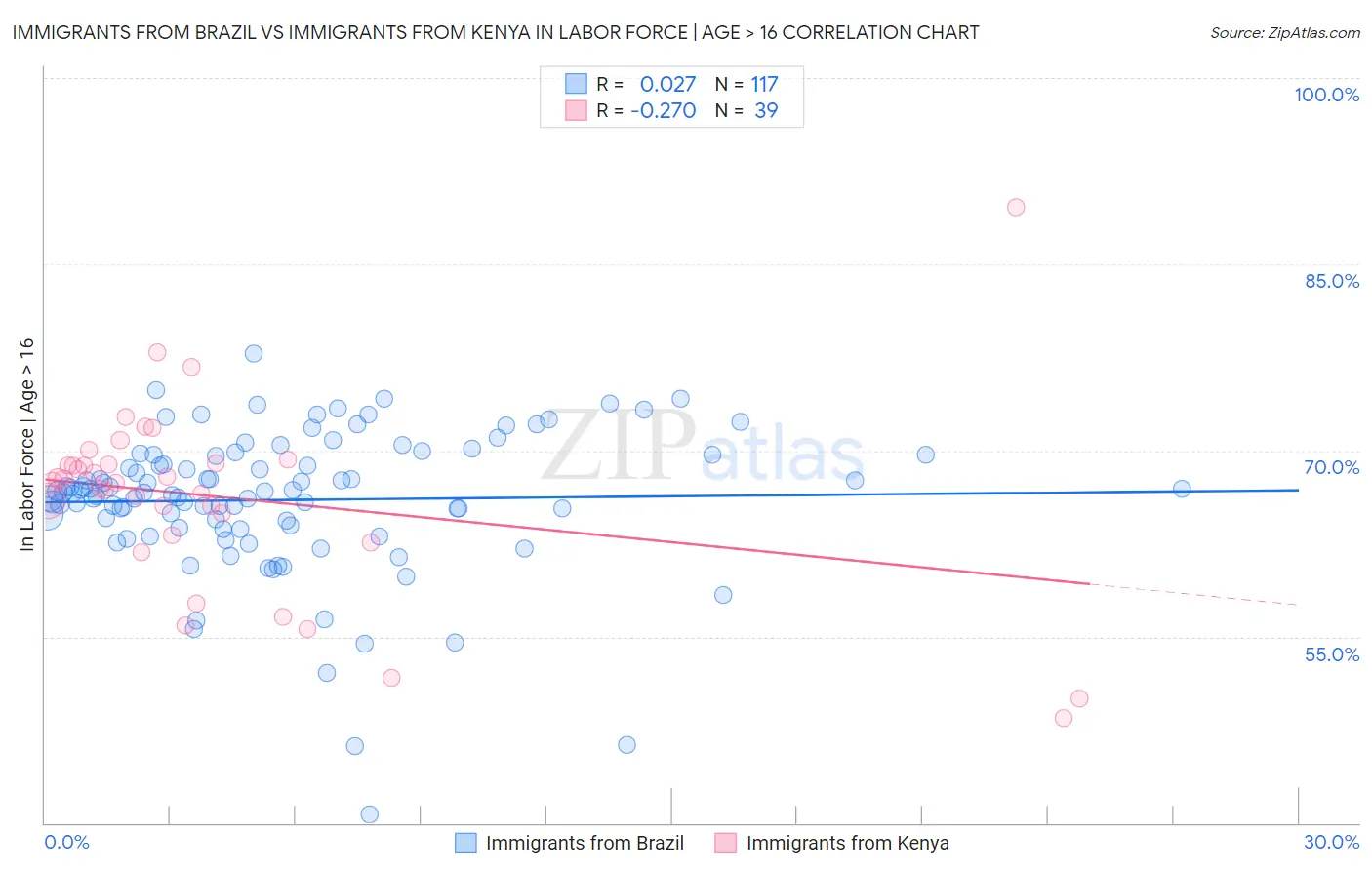Immigrants from Brazil vs Immigrants from Kenya In Labor Force | Age > 16