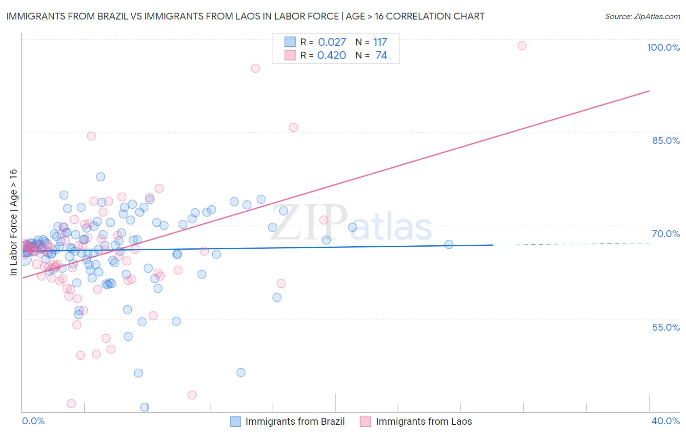 Immigrants from Brazil vs Immigrants from Laos In Labor Force | Age > 16