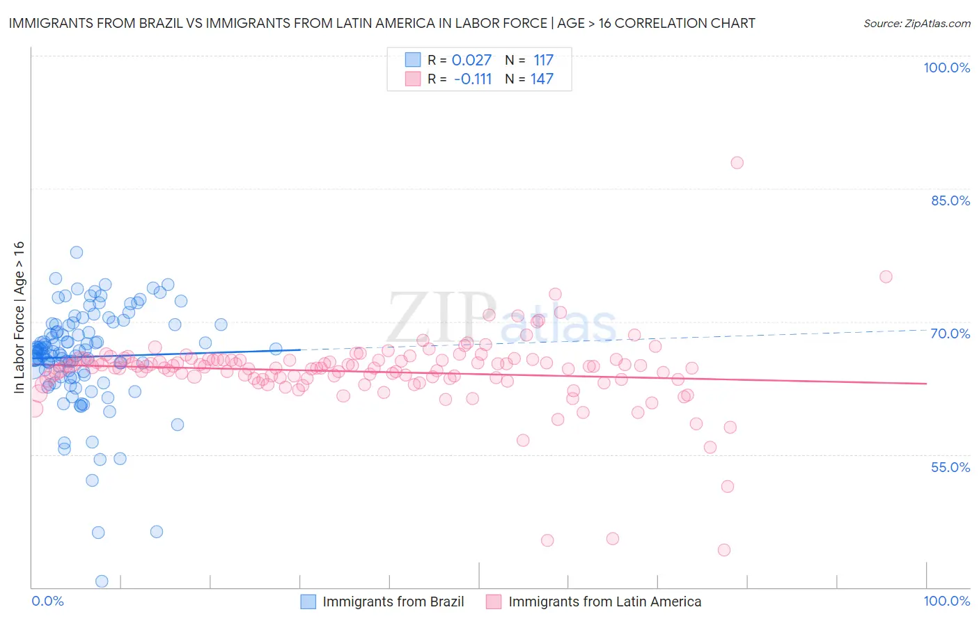 Immigrants from Brazil vs Immigrants from Latin America In Labor Force | Age > 16