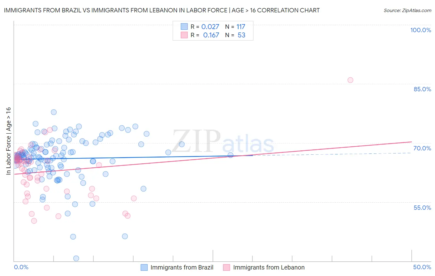 Immigrants from Brazil vs Immigrants from Lebanon In Labor Force | Age > 16