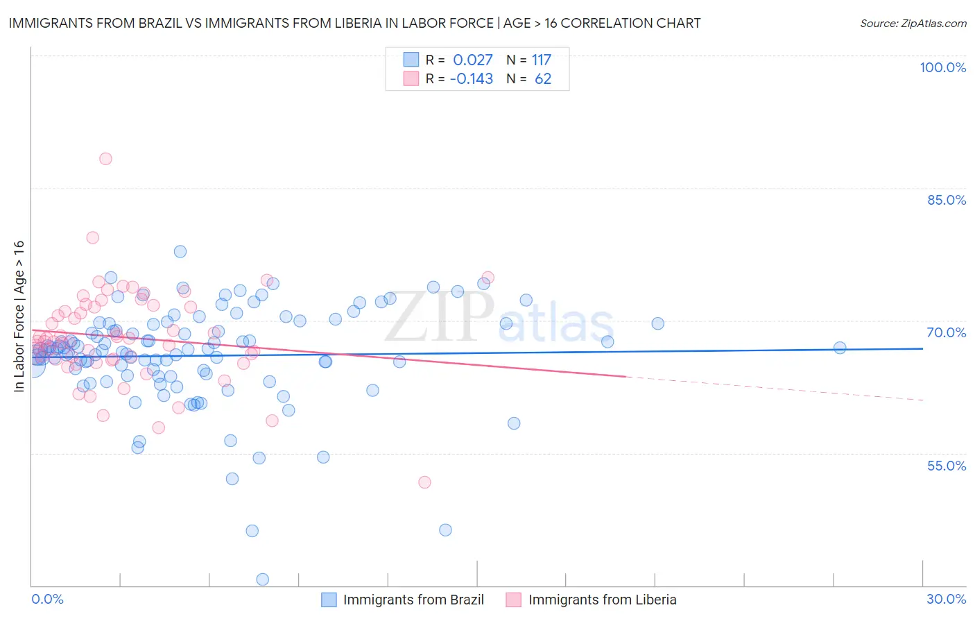 Immigrants from Brazil vs Immigrants from Liberia In Labor Force | Age > 16