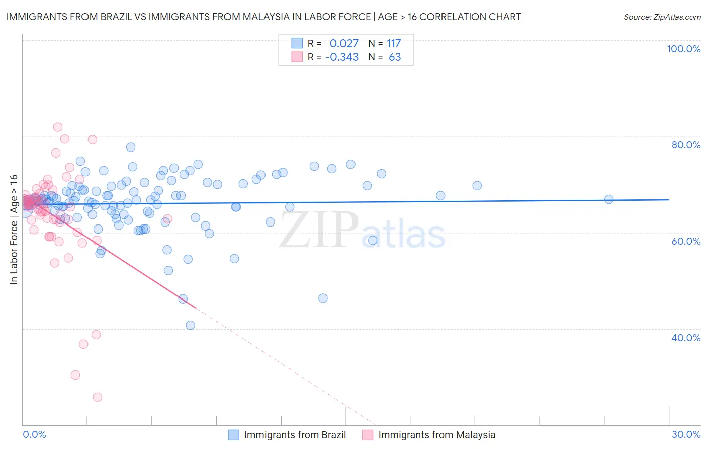 Immigrants from Brazil vs Immigrants from Malaysia In Labor Force | Age > 16