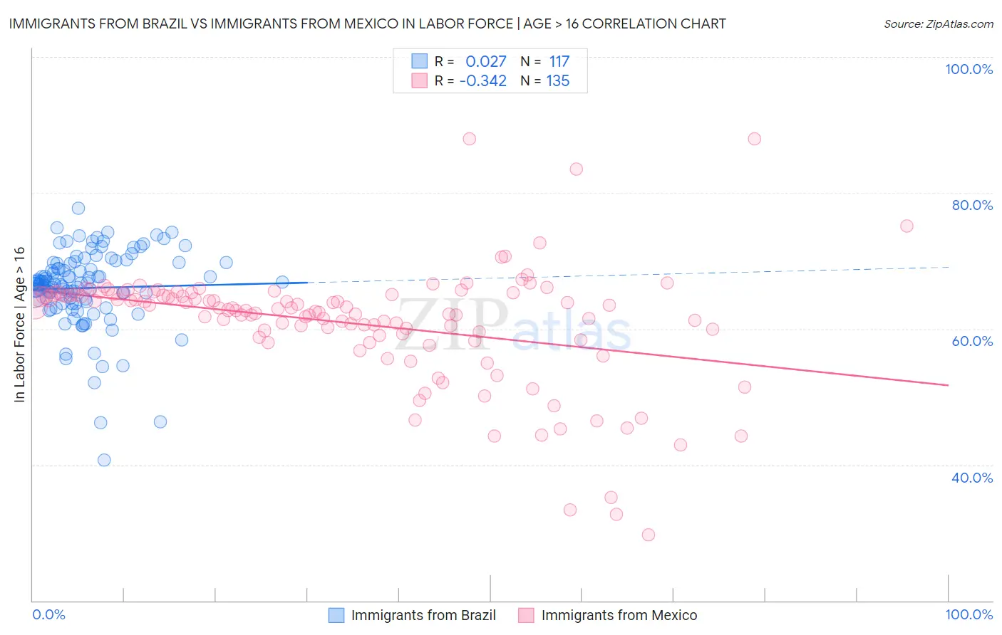 Immigrants from Brazil vs Immigrants from Mexico In Labor Force | Age > 16