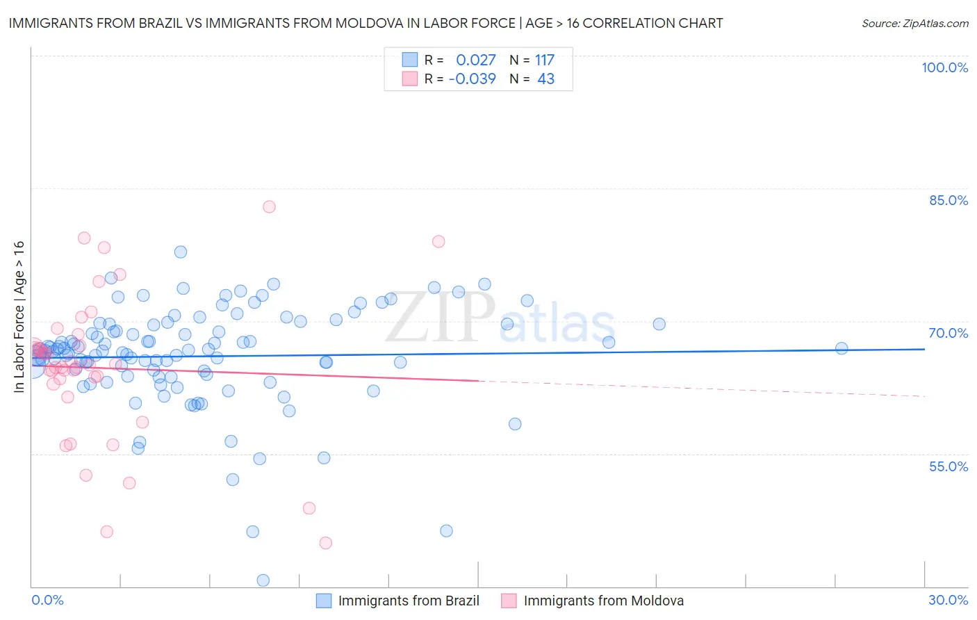 Immigrants from Brazil vs Immigrants from Moldova In Labor Force | Age > 16