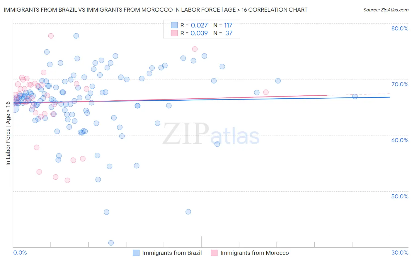 Immigrants from Brazil vs Immigrants from Morocco In Labor Force | Age > 16