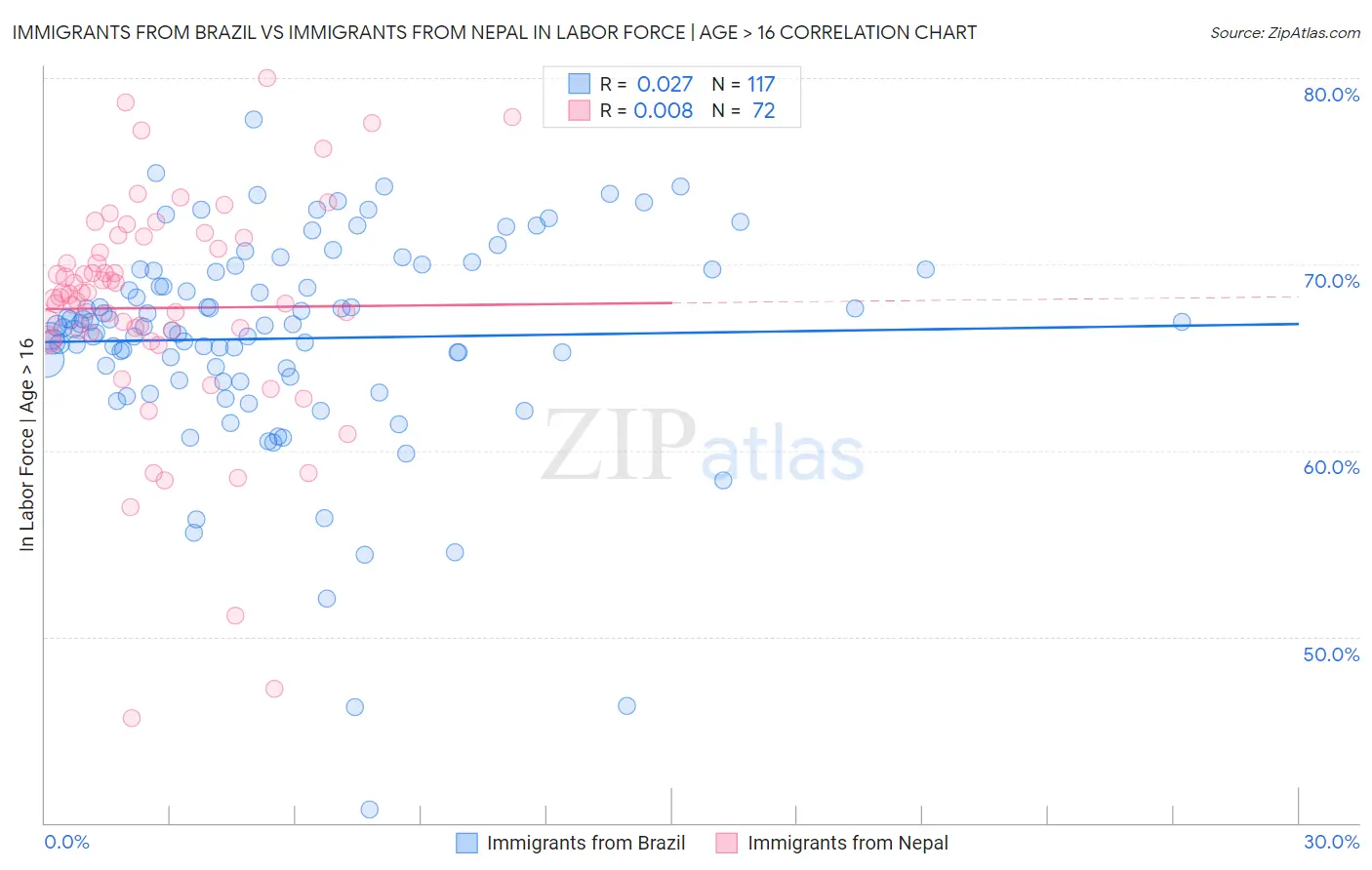 Immigrants from Brazil vs Immigrants from Nepal In Labor Force | Age > 16