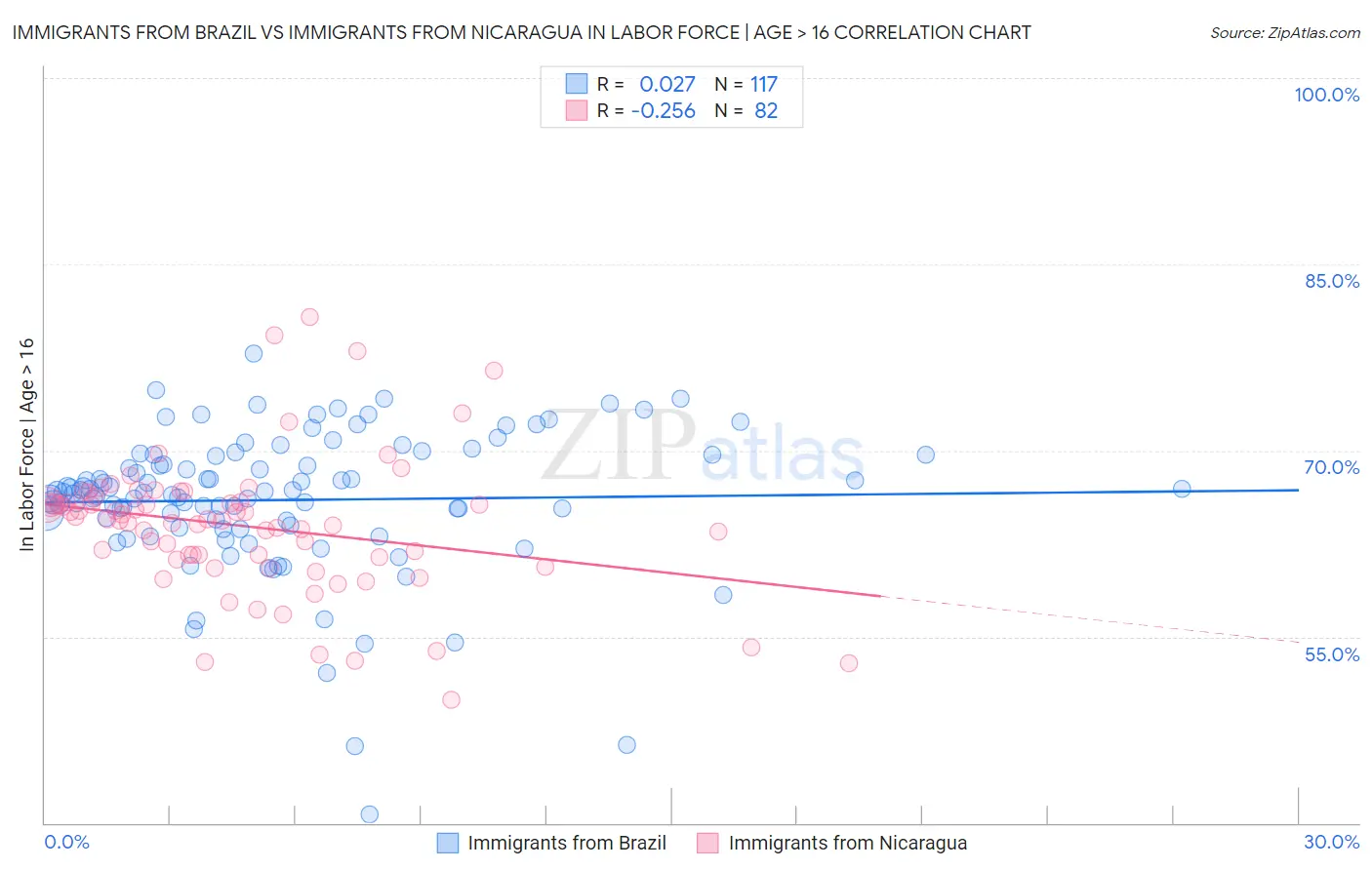Immigrants from Brazil vs Immigrants from Nicaragua In Labor Force | Age > 16