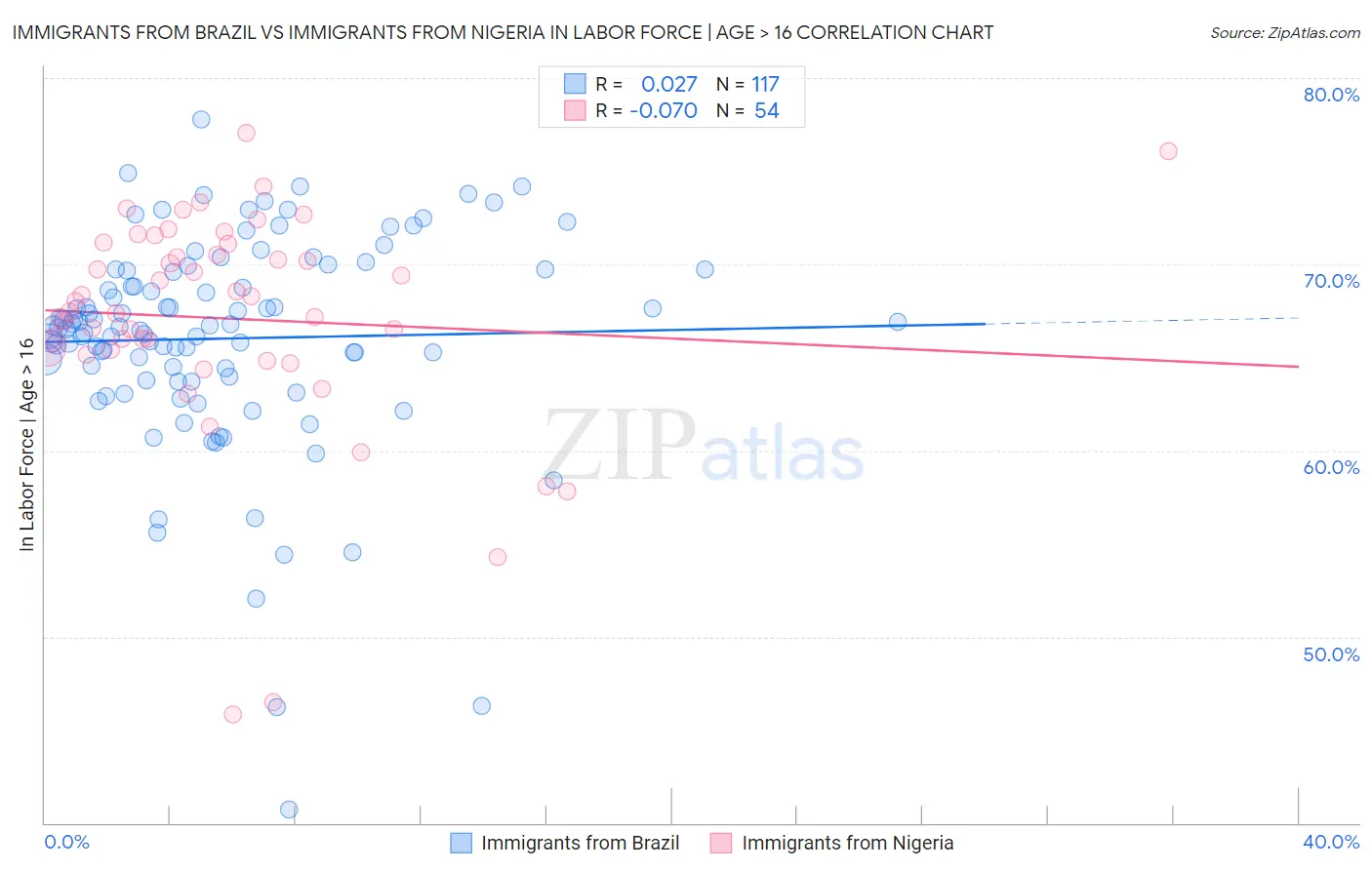 Immigrants from Brazil vs Immigrants from Nigeria In Labor Force | Age > 16