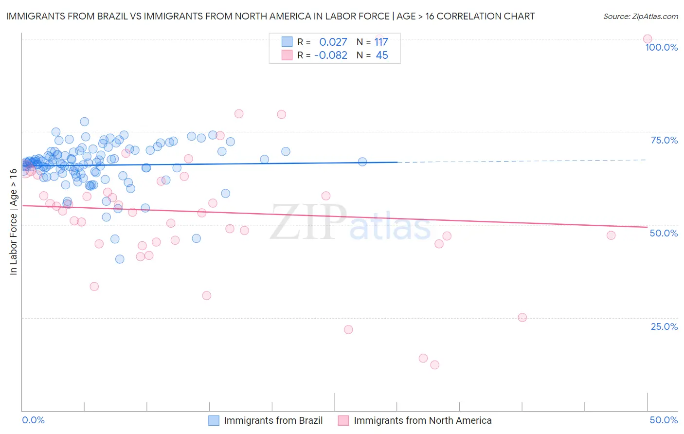 Immigrants from Brazil vs Immigrants from North America In Labor Force | Age > 16
