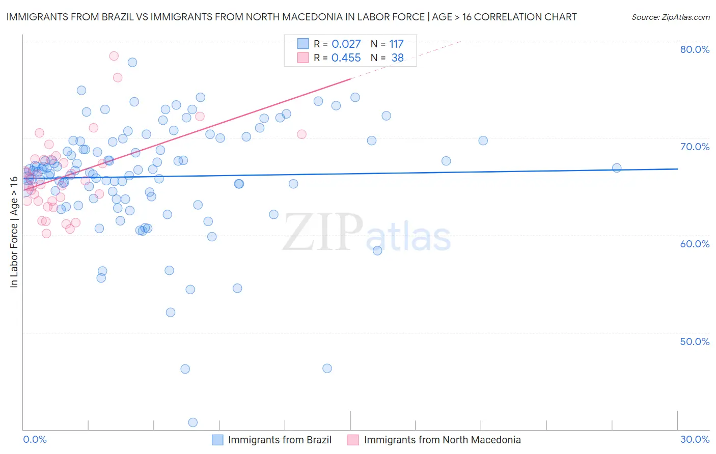 Immigrants from Brazil vs Immigrants from North Macedonia In Labor Force | Age > 16