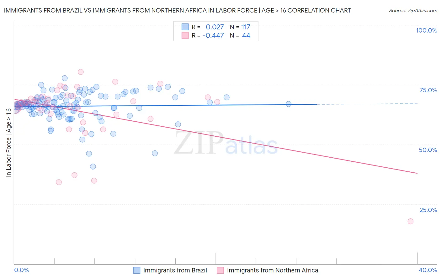 Immigrants from Brazil vs Immigrants from Northern Africa In Labor Force | Age > 16