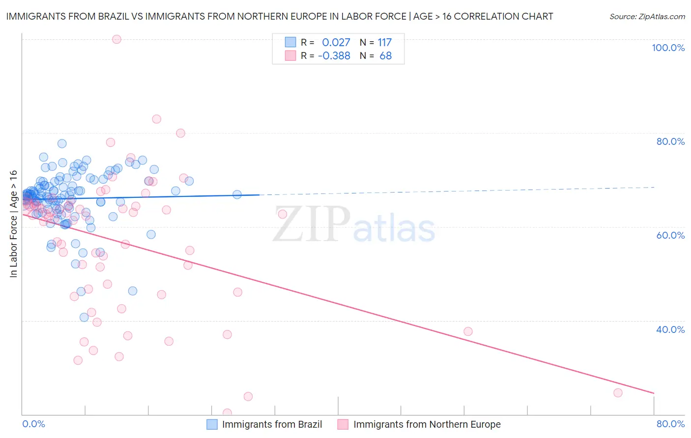 Immigrants from Brazil vs Immigrants from Northern Europe In Labor Force | Age > 16