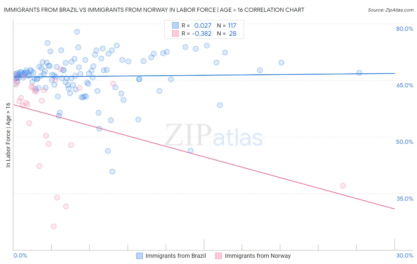 Immigrants from Brazil vs Immigrants from Norway In Labor Force | Age > 16