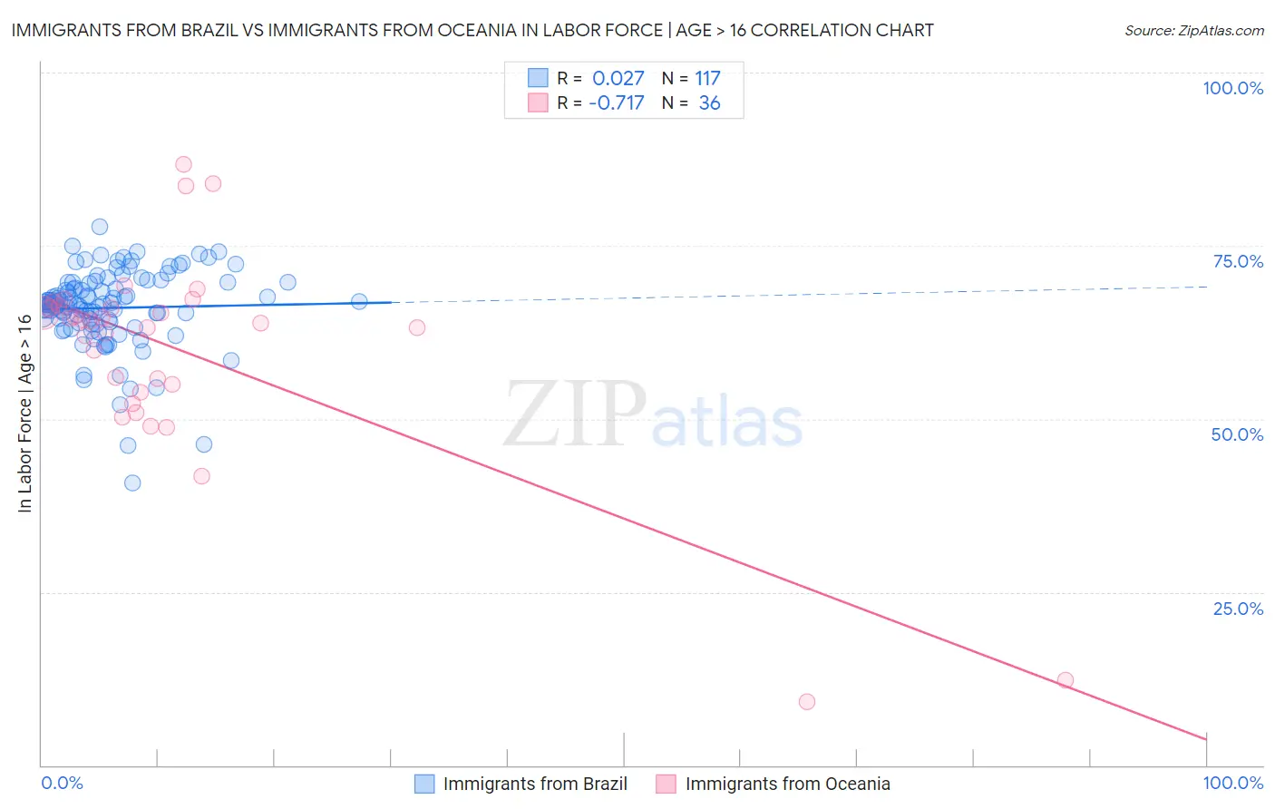 Immigrants from Brazil vs Immigrants from Oceania In Labor Force | Age > 16