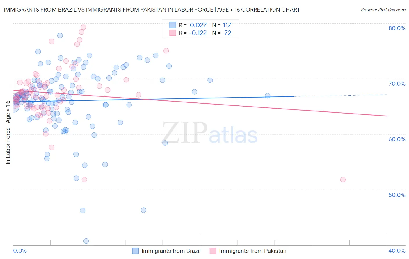 Immigrants from Brazil vs Immigrants from Pakistan In Labor Force | Age > 16