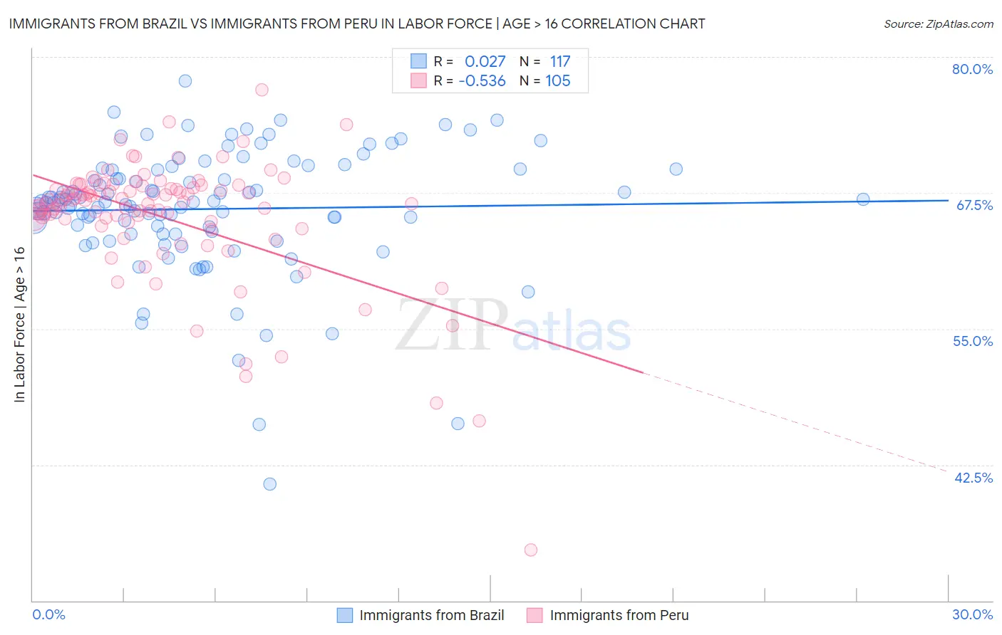 Immigrants from Brazil vs Immigrants from Peru In Labor Force | Age > 16