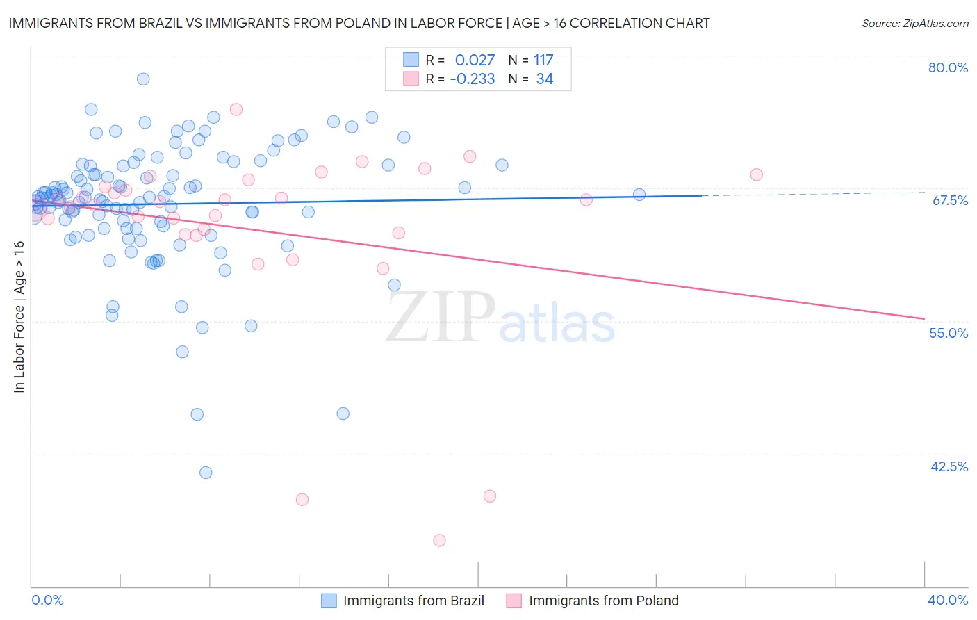 Immigrants from Brazil vs Immigrants from Poland In Labor Force | Age > 16