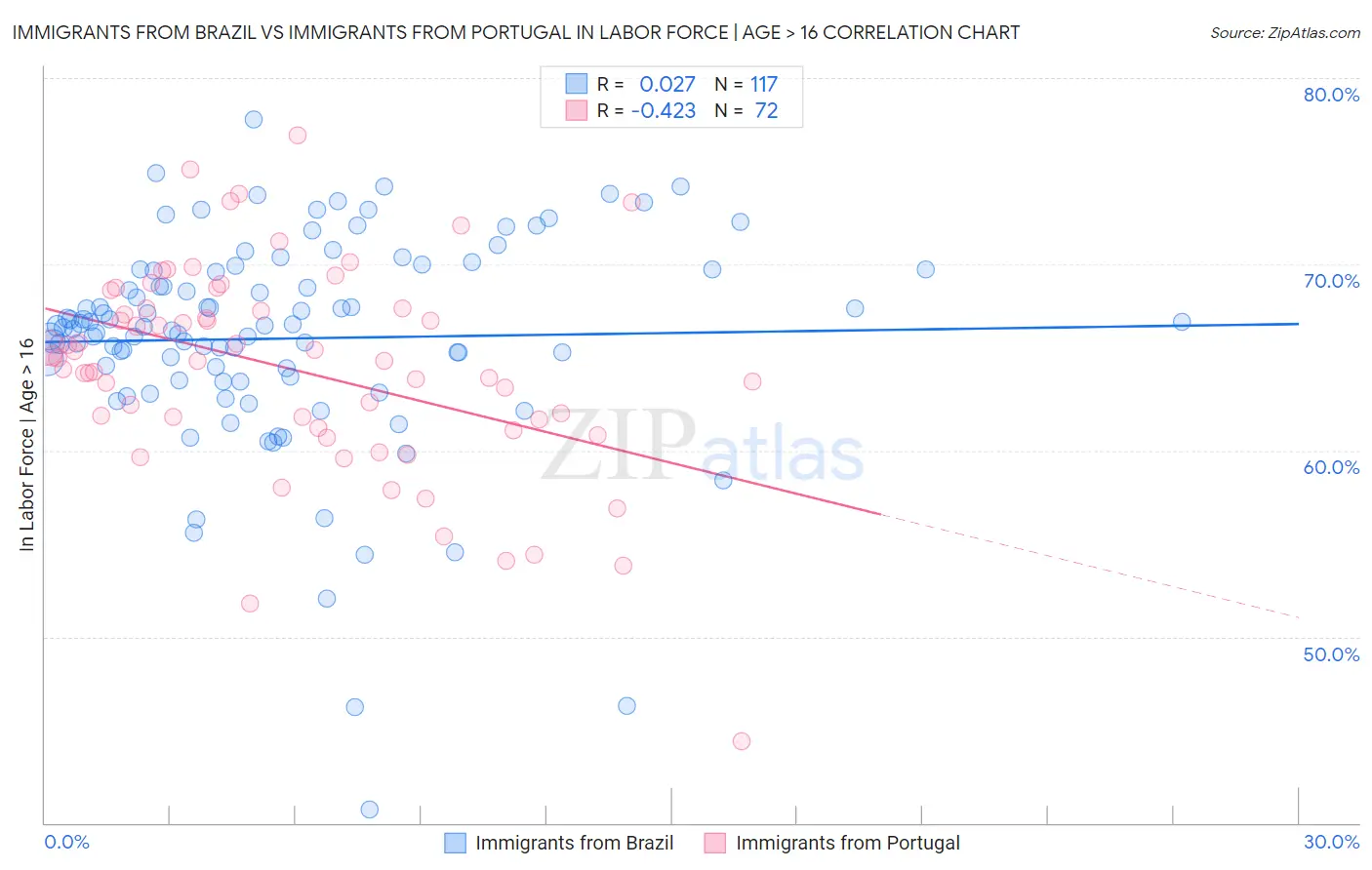 Immigrants from Brazil vs Immigrants from Portugal In Labor Force | Age > 16