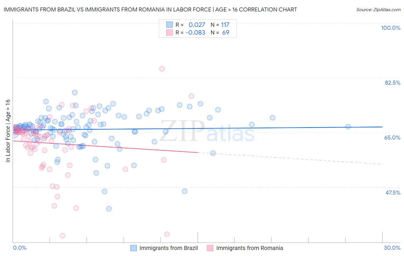 Immigrants from Brazil vs Immigrants from Romania In Labor Force | Age > 16