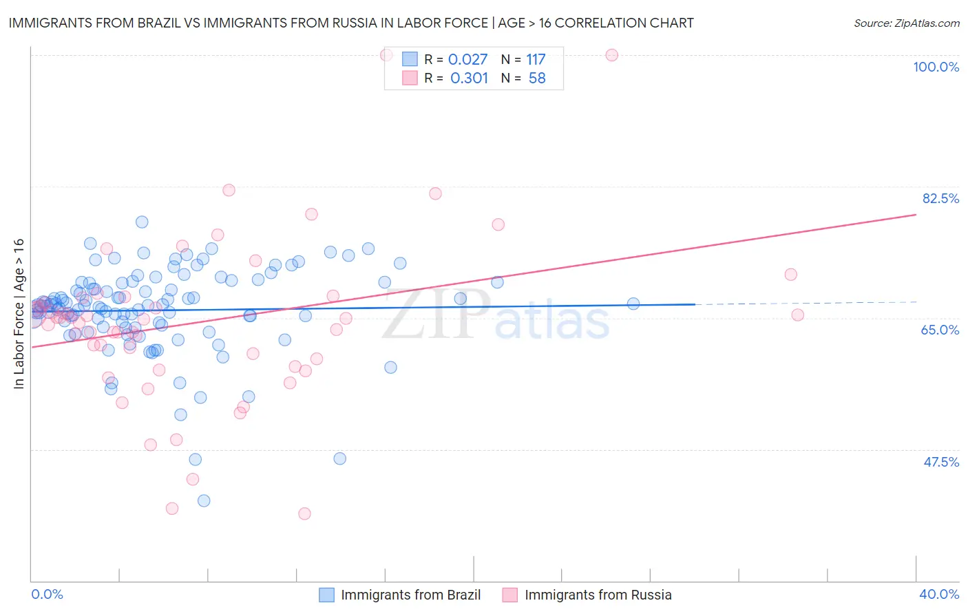 Immigrants from Brazil vs Immigrants from Russia In Labor Force | Age > 16