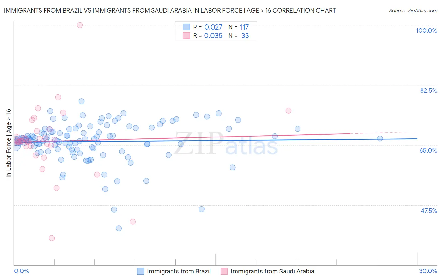 Immigrants from Brazil vs Immigrants from Saudi Arabia In Labor Force | Age > 16
