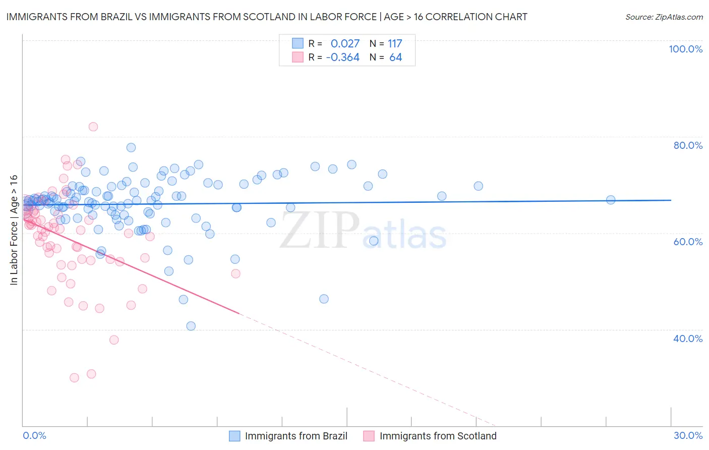 Immigrants from Brazil vs Immigrants from Scotland In Labor Force | Age > 16