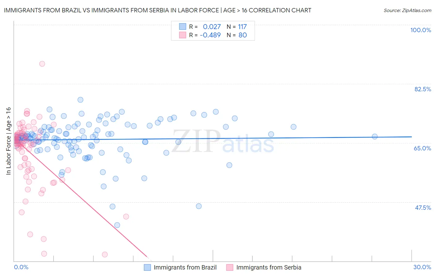 Immigrants from Brazil vs Immigrants from Serbia In Labor Force | Age > 16