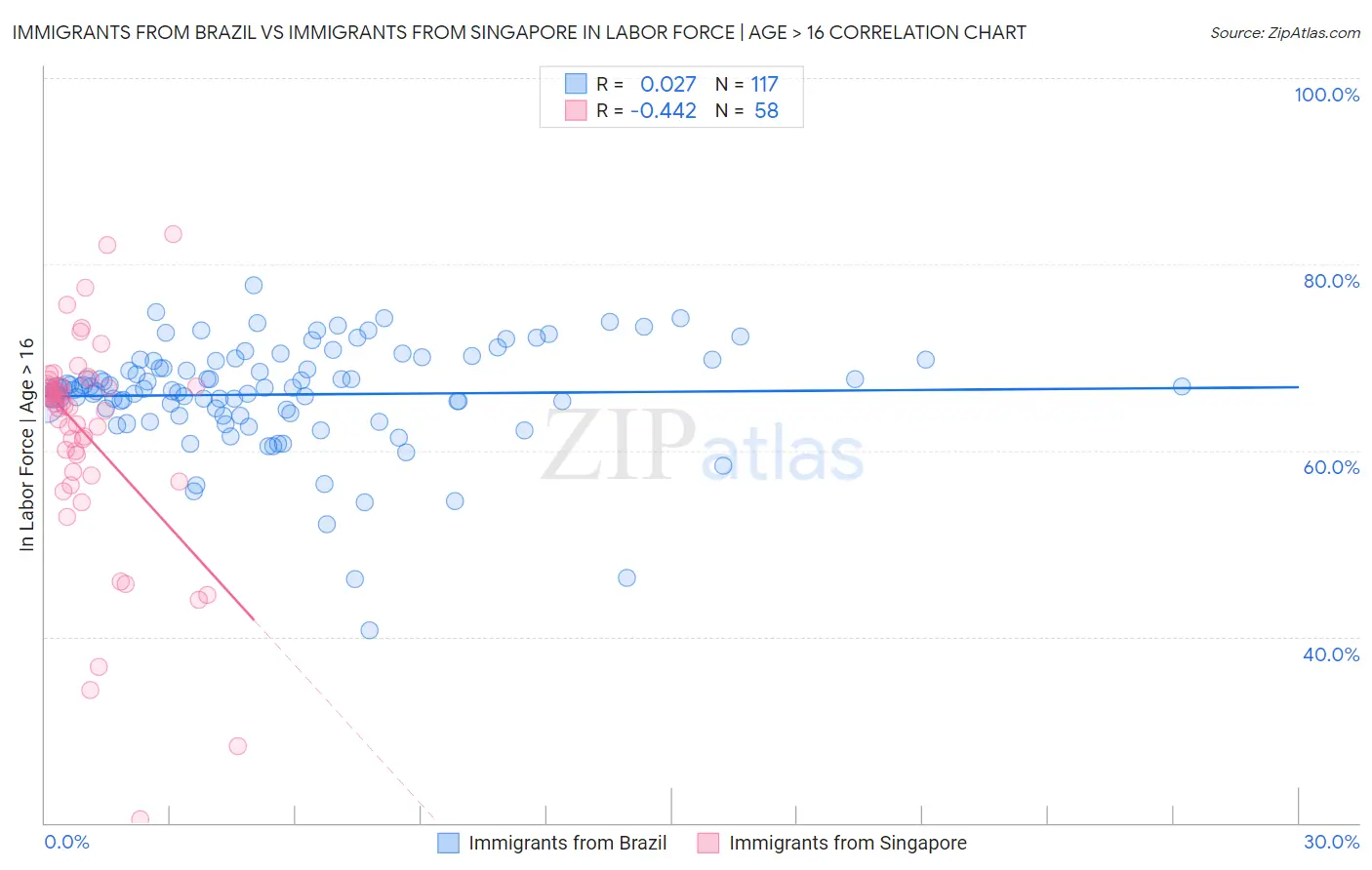 Immigrants from Brazil vs Immigrants from Singapore In Labor Force | Age > 16