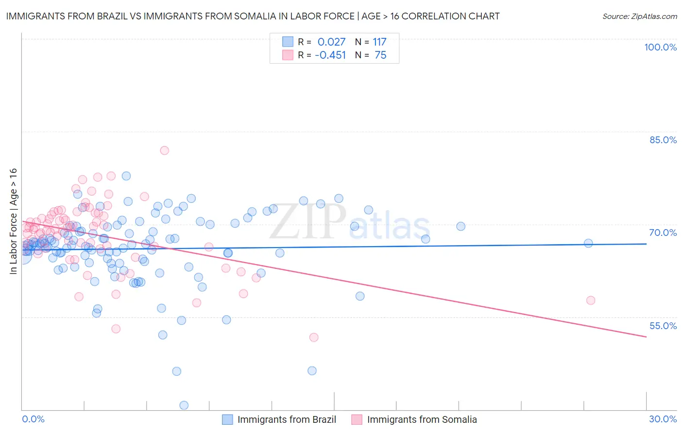 Immigrants from Brazil vs Immigrants from Somalia In Labor Force | Age > 16