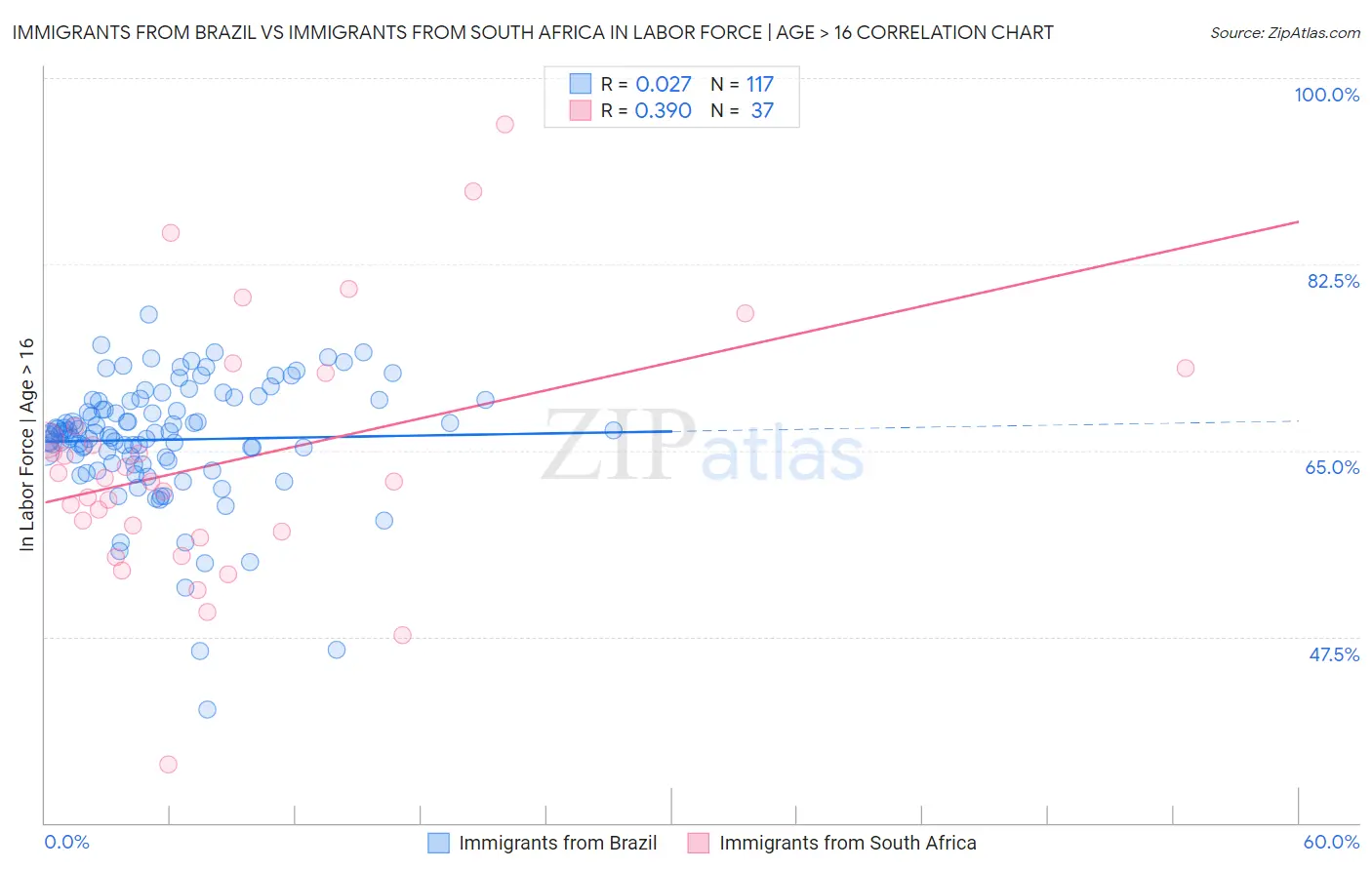 Immigrants from Brazil vs Immigrants from South Africa In Labor Force | Age > 16