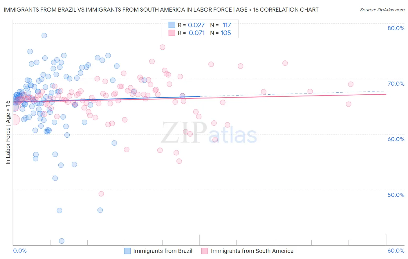 Immigrants from Brazil vs Immigrants from South America In Labor Force | Age > 16