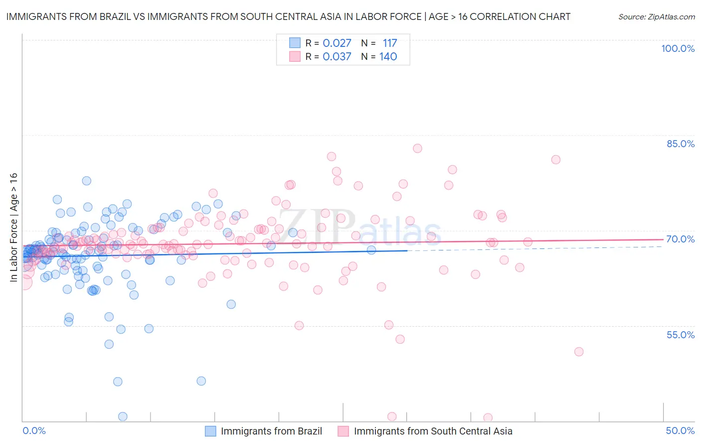 Immigrants from Brazil vs Immigrants from South Central Asia In Labor Force | Age > 16