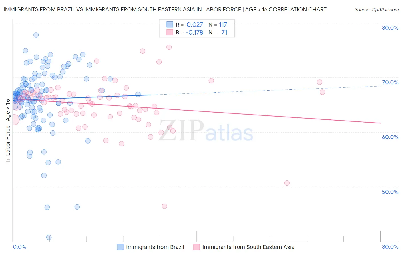 Immigrants from Brazil vs Immigrants from South Eastern Asia In Labor Force | Age > 16