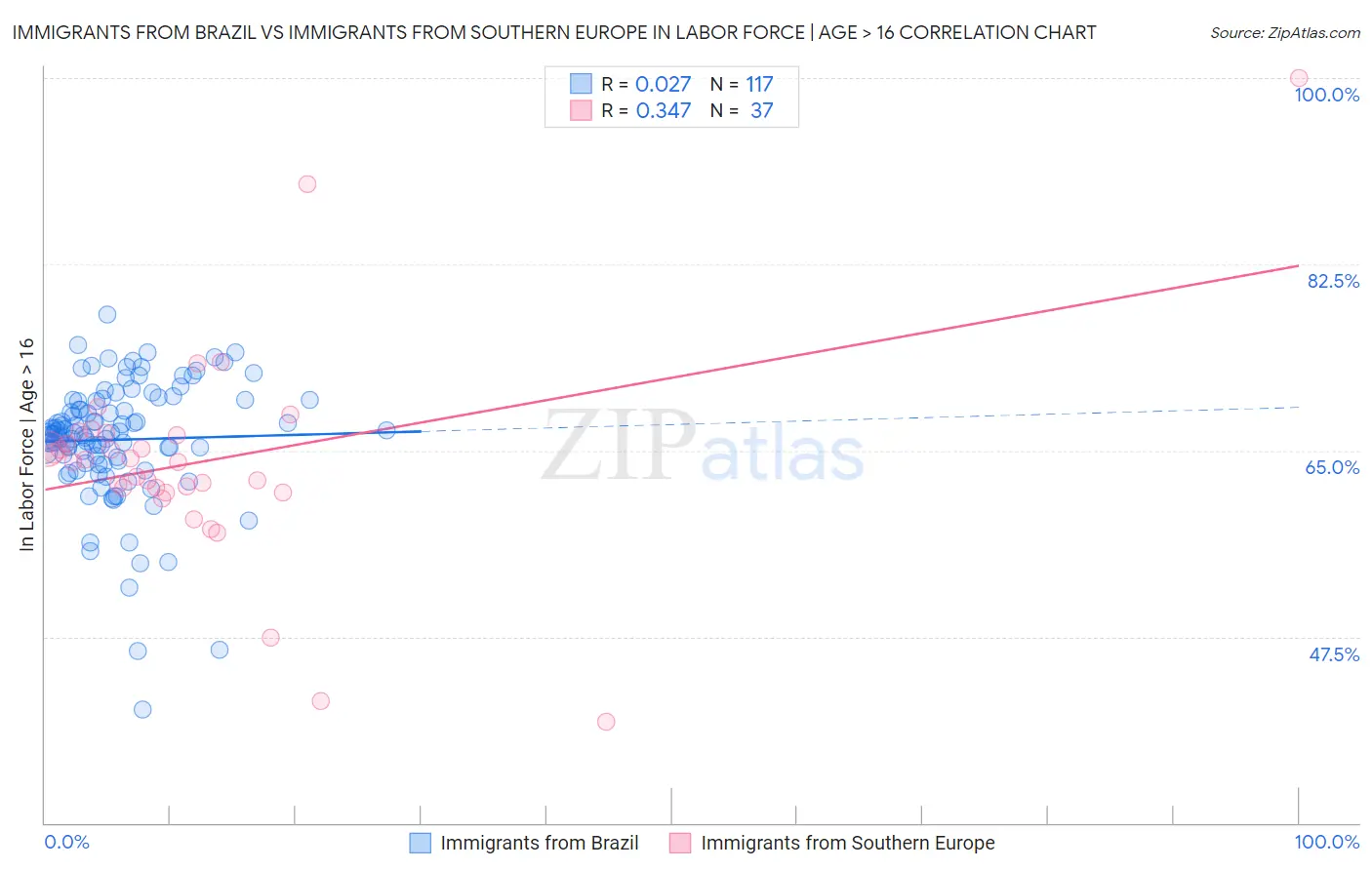 Immigrants from Brazil vs Immigrants from Southern Europe In Labor Force | Age > 16