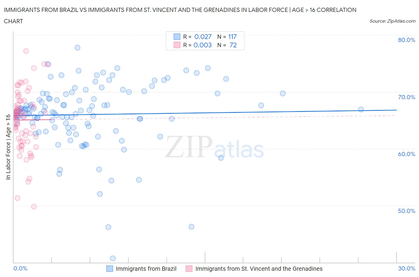 Immigrants from Brazil vs Immigrants from St. Vincent and the Grenadines In Labor Force | Age > 16