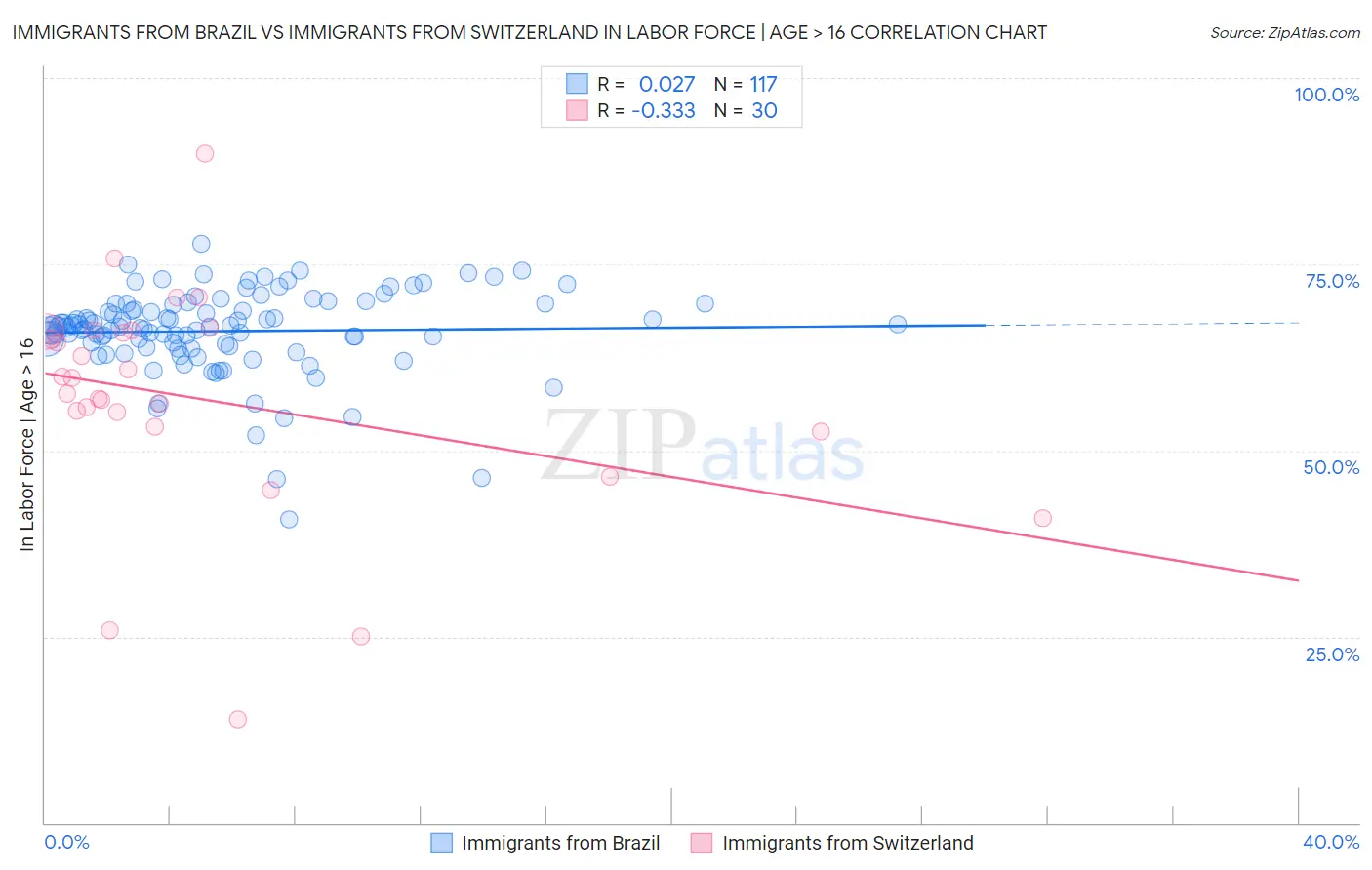 Immigrants from Brazil vs Immigrants from Switzerland In Labor Force | Age > 16