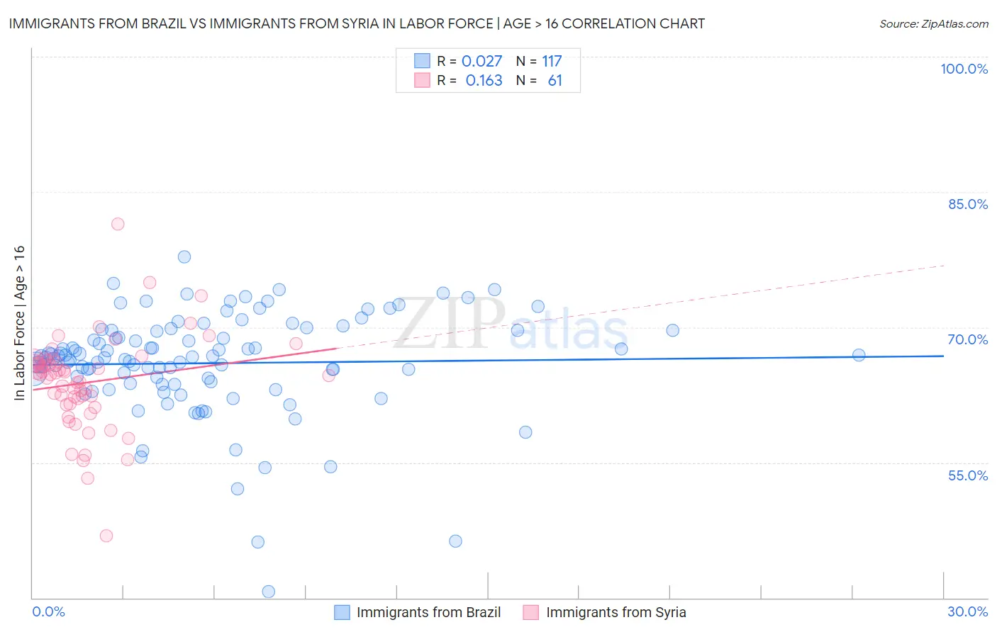 Immigrants from Brazil vs Immigrants from Syria In Labor Force | Age > 16