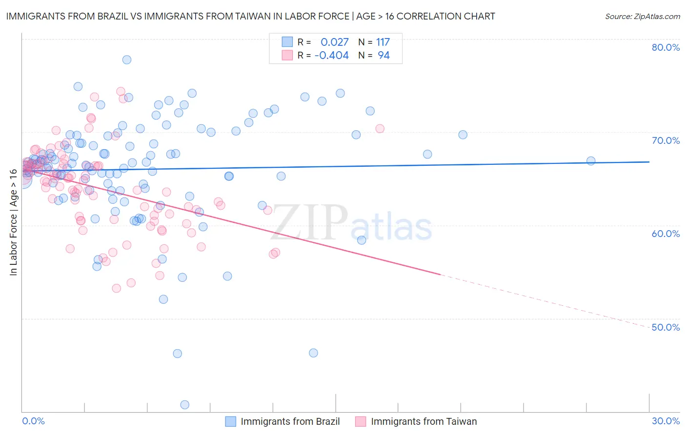 Immigrants from Brazil vs Immigrants from Taiwan In Labor Force | Age > 16